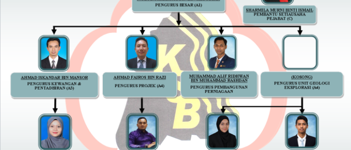 Carta Organisasi Syarikat: Struktur Hierarki & Peranan Utama - Panduan Visual